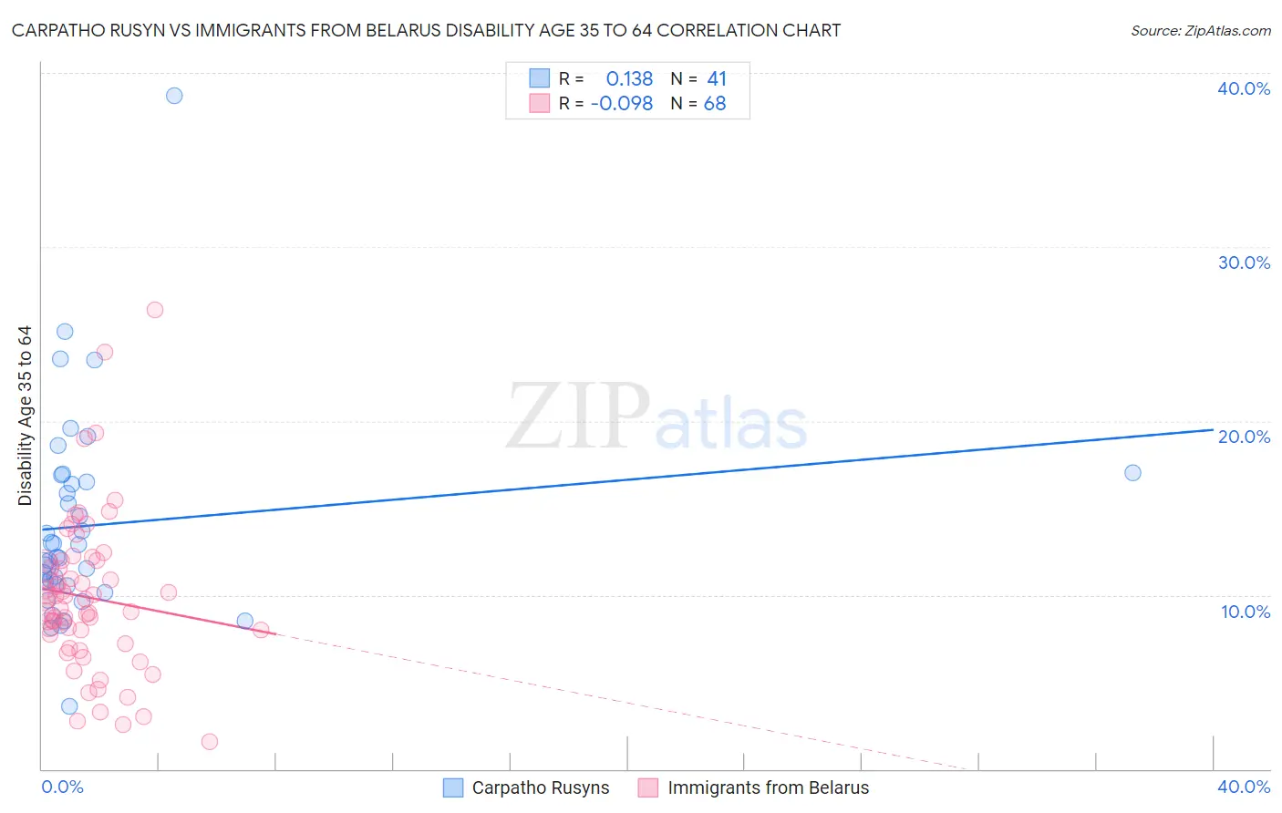 Carpatho Rusyn vs Immigrants from Belarus Disability Age 35 to 64