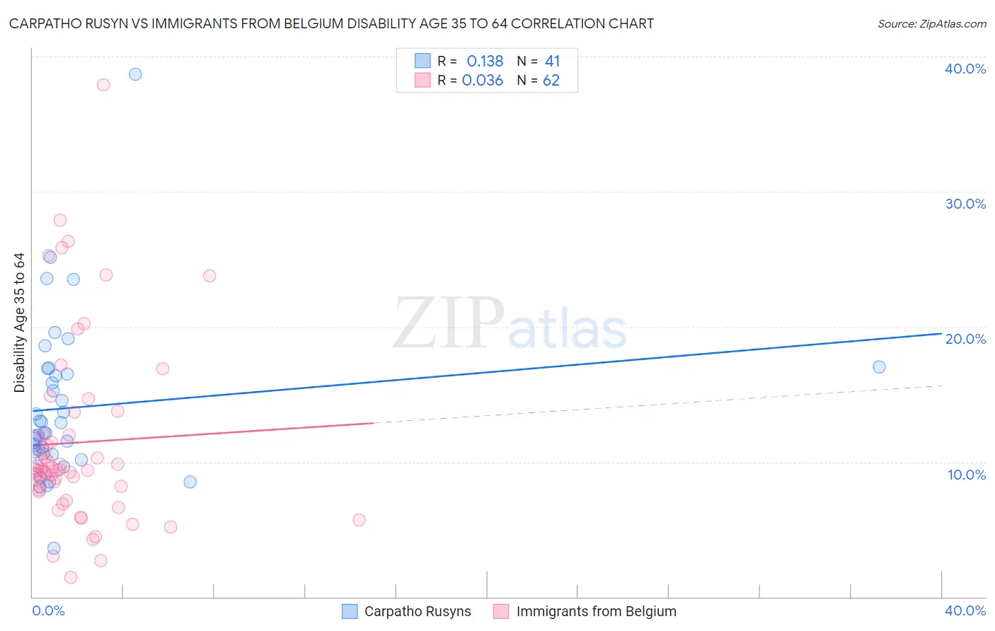 Carpatho Rusyn vs Immigrants from Belgium Disability Age 35 to 64