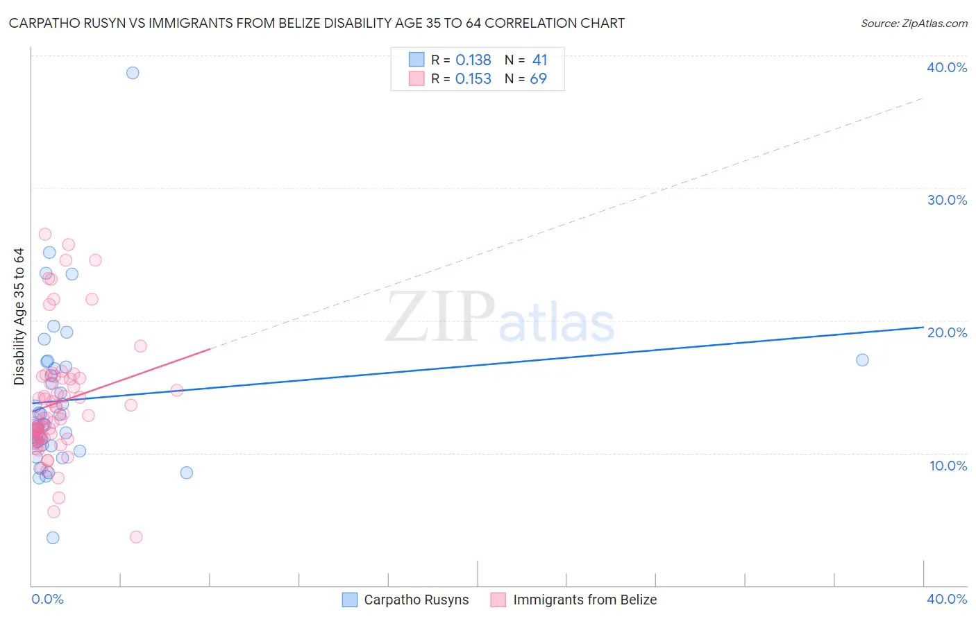 Carpatho Rusyn vs Immigrants from Belize Disability Age 35 to 64