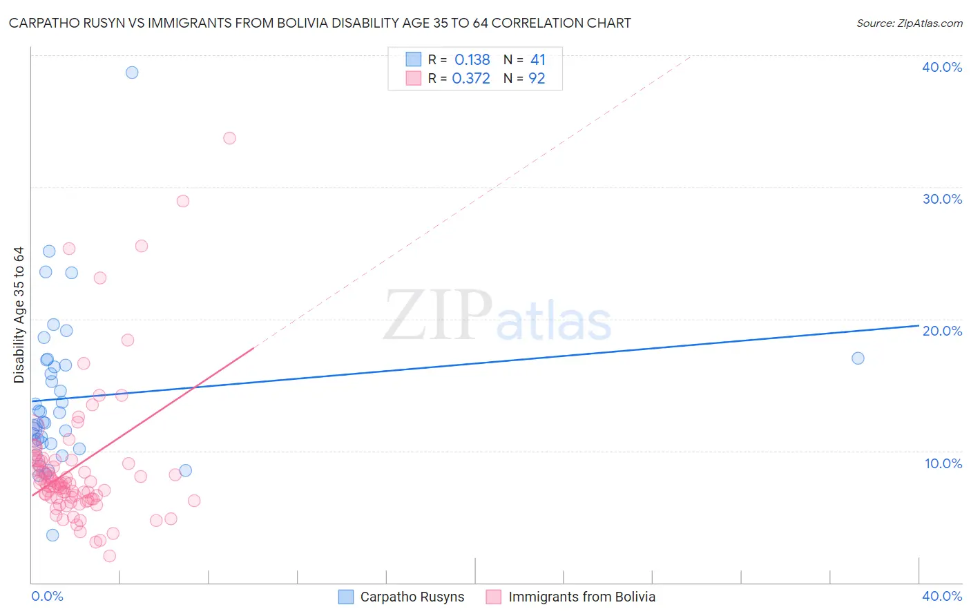 Carpatho Rusyn vs Immigrants from Bolivia Disability Age 35 to 64