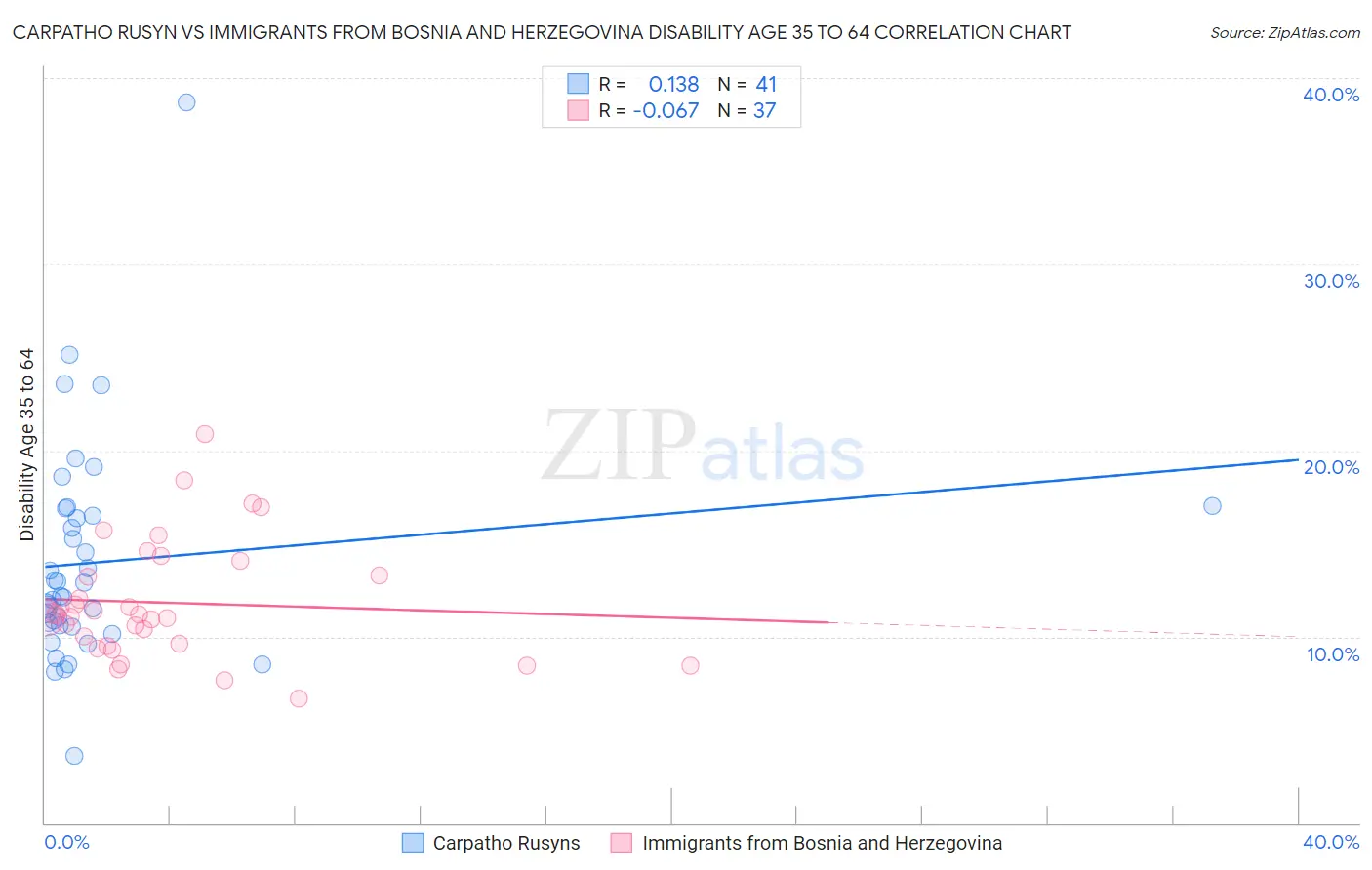 Carpatho Rusyn vs Immigrants from Bosnia and Herzegovina Disability Age 35 to 64