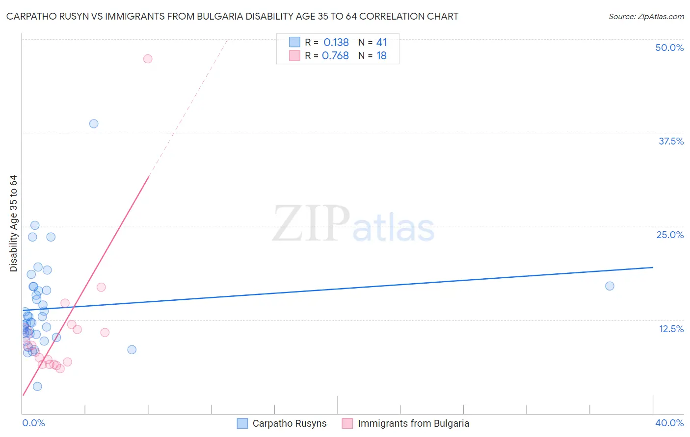 Carpatho Rusyn vs Immigrants from Bulgaria Disability Age 35 to 64