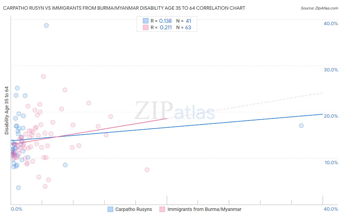 Carpatho Rusyn vs Immigrants from Burma/Myanmar Disability Age 35 to 64