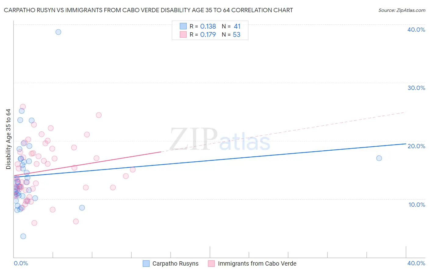 Carpatho Rusyn vs Immigrants from Cabo Verde Disability Age 35 to 64