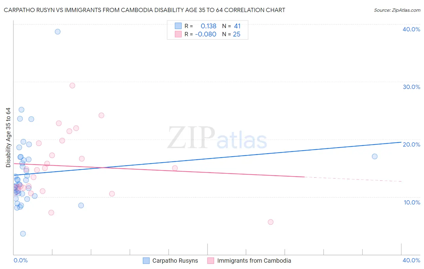 Carpatho Rusyn vs Immigrants from Cambodia Disability Age 35 to 64