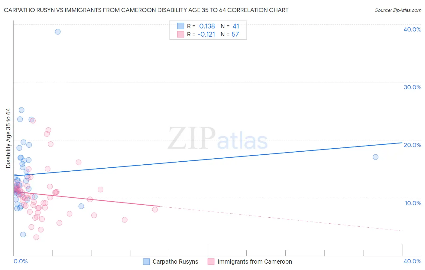 Carpatho Rusyn vs Immigrants from Cameroon Disability Age 35 to 64