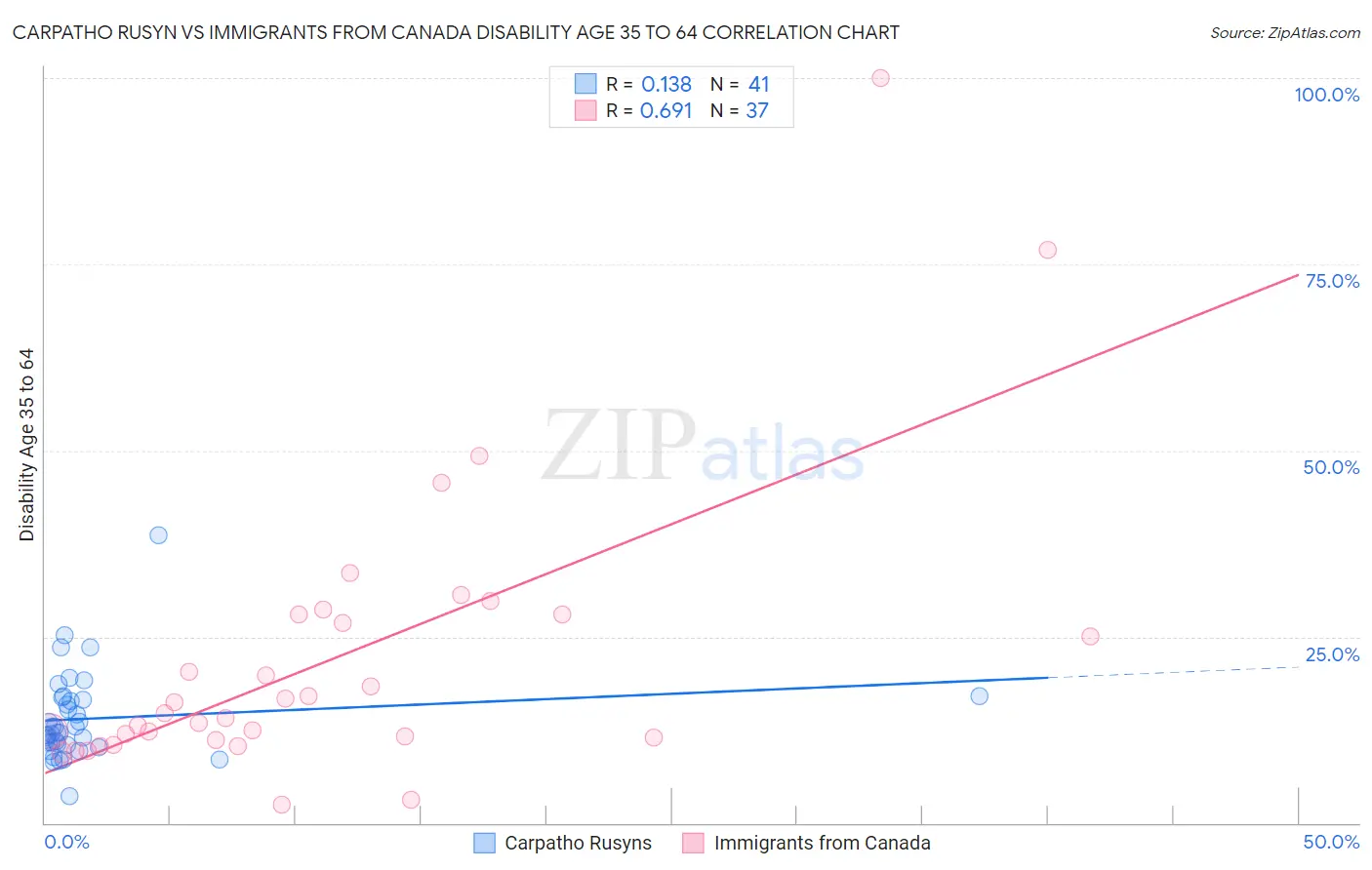 Carpatho Rusyn vs Immigrants from Canada Disability Age 35 to 64
