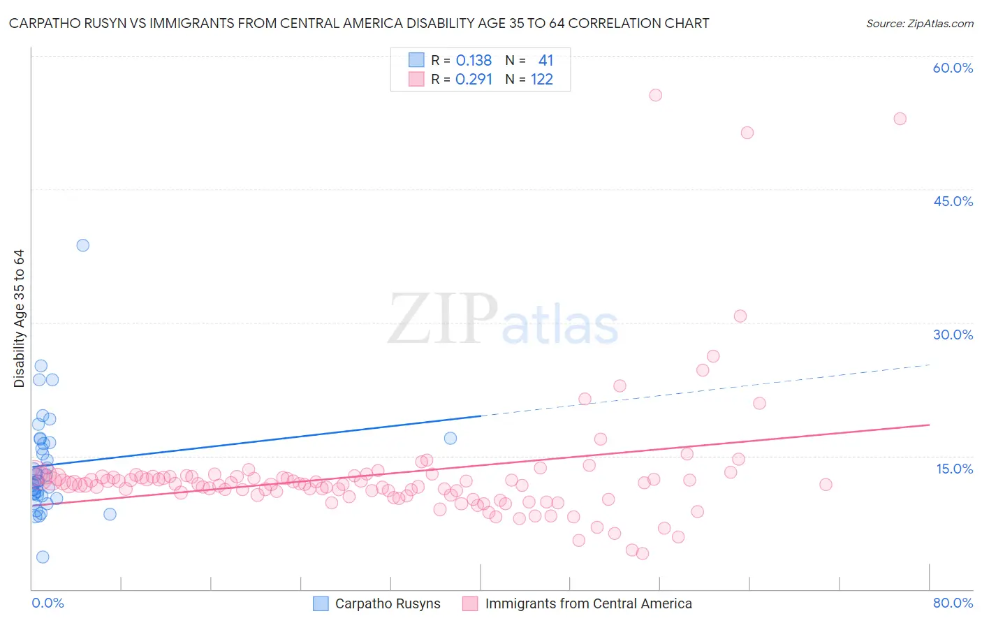 Carpatho Rusyn vs Immigrants from Central America Disability Age 35 to 64