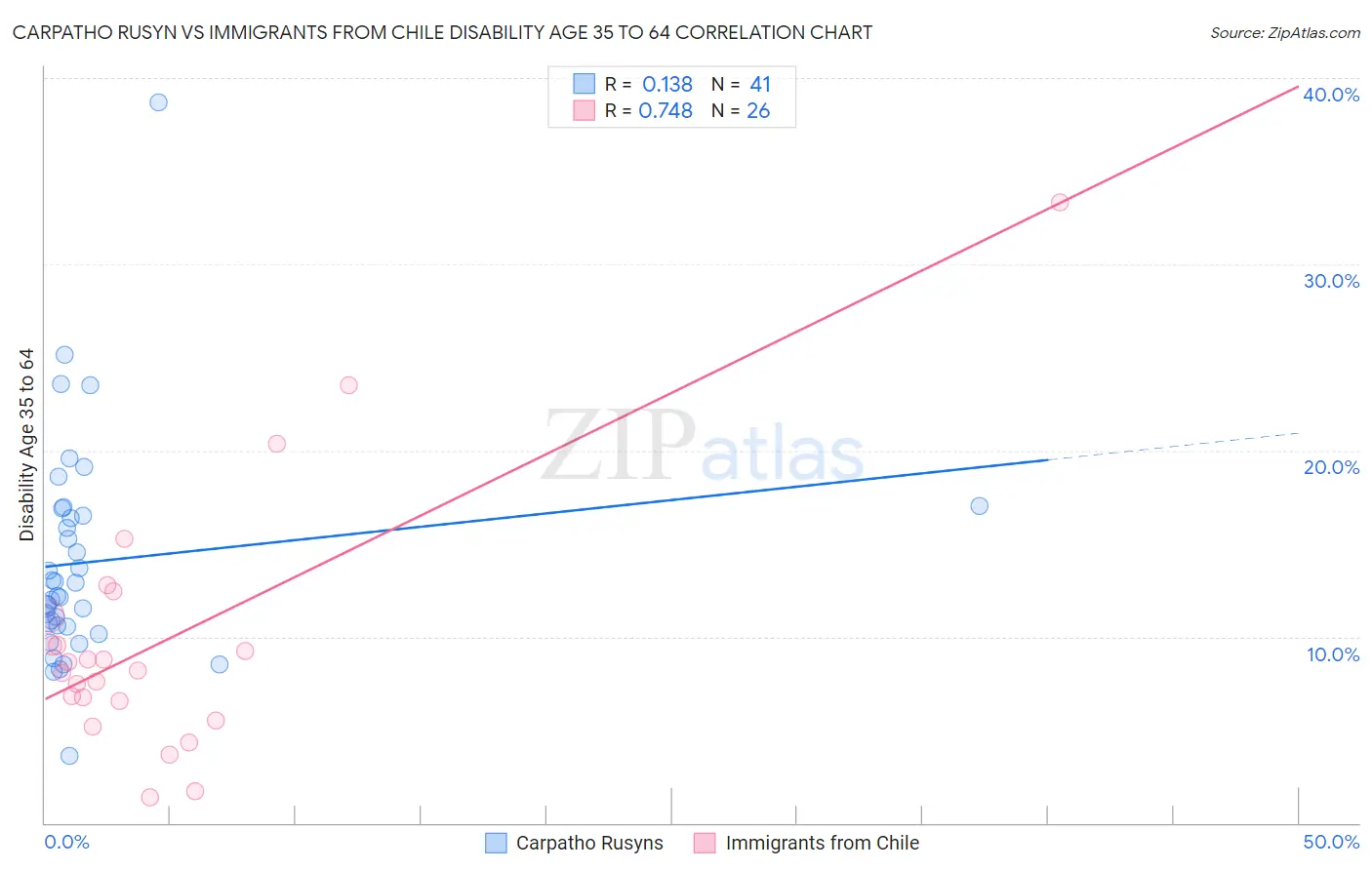 Carpatho Rusyn vs Immigrants from Chile Disability Age 35 to 64