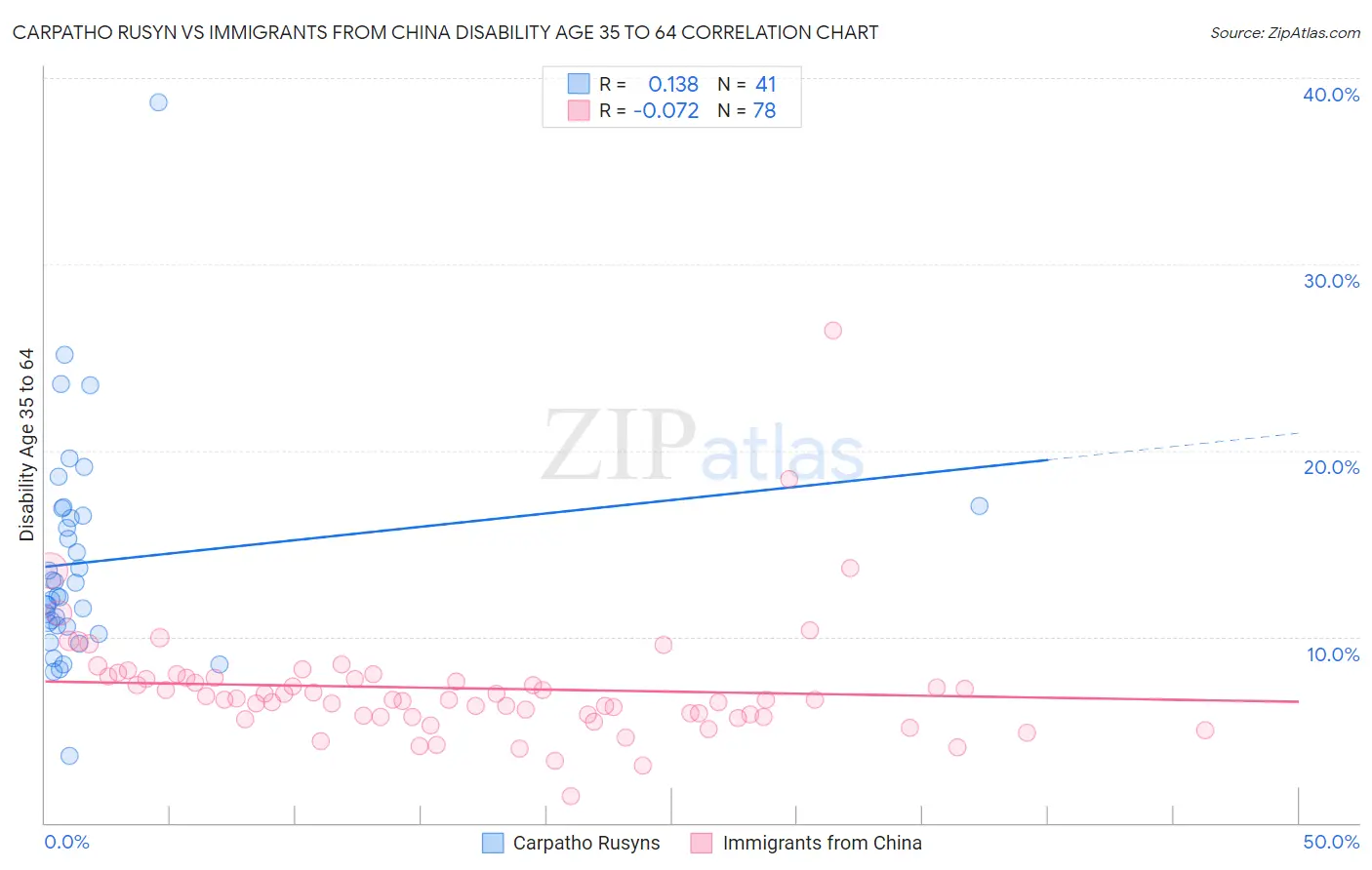 Carpatho Rusyn vs Immigrants from China Disability Age 35 to 64
