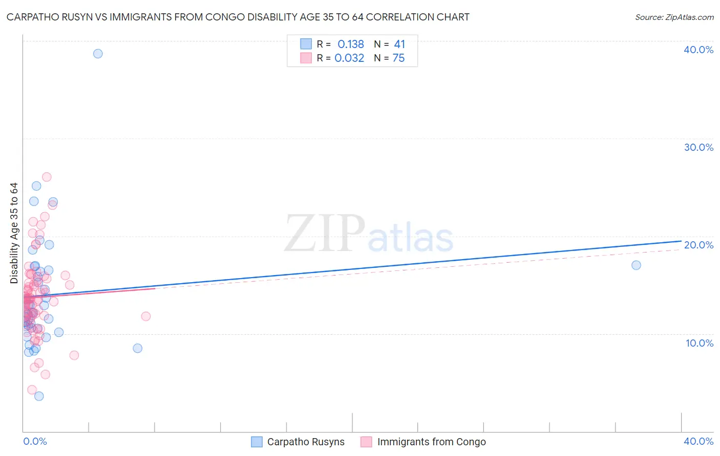 Carpatho Rusyn vs Immigrants from Congo Disability Age 35 to 64