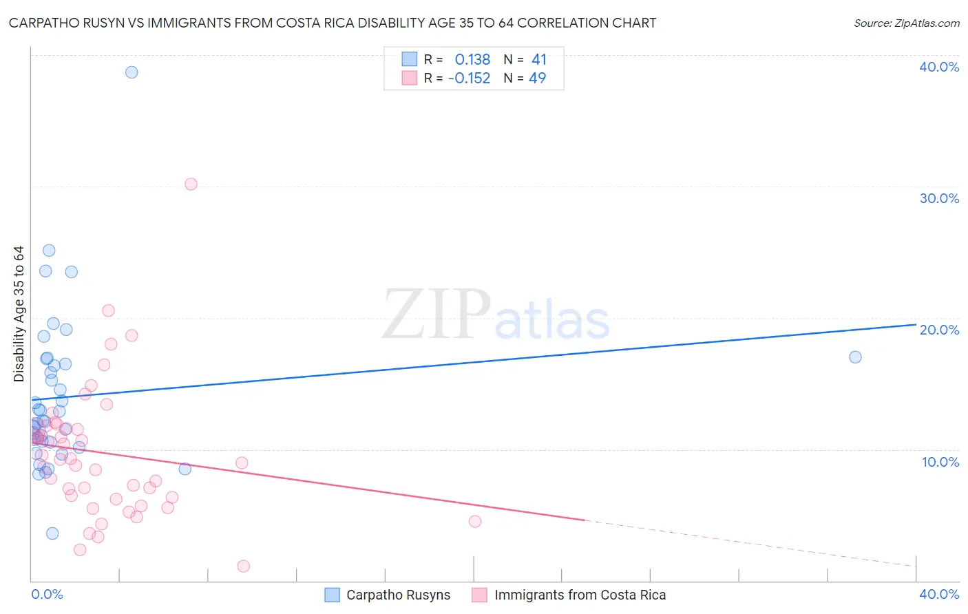 Carpatho Rusyn vs Immigrants from Costa Rica Disability Age 35 to 64