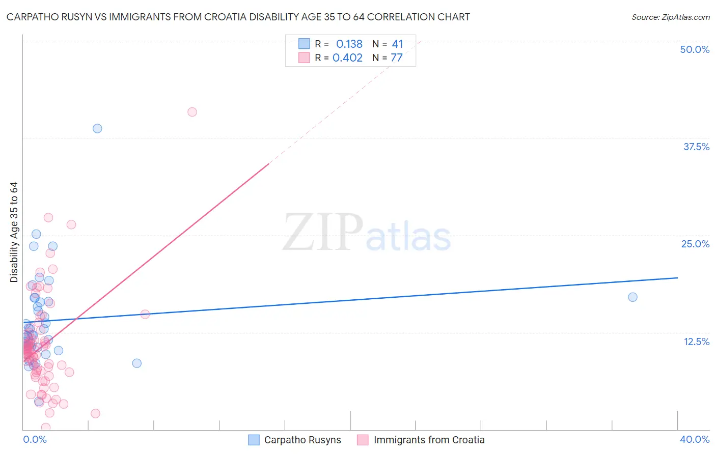 Carpatho Rusyn vs Immigrants from Croatia Disability Age 35 to 64