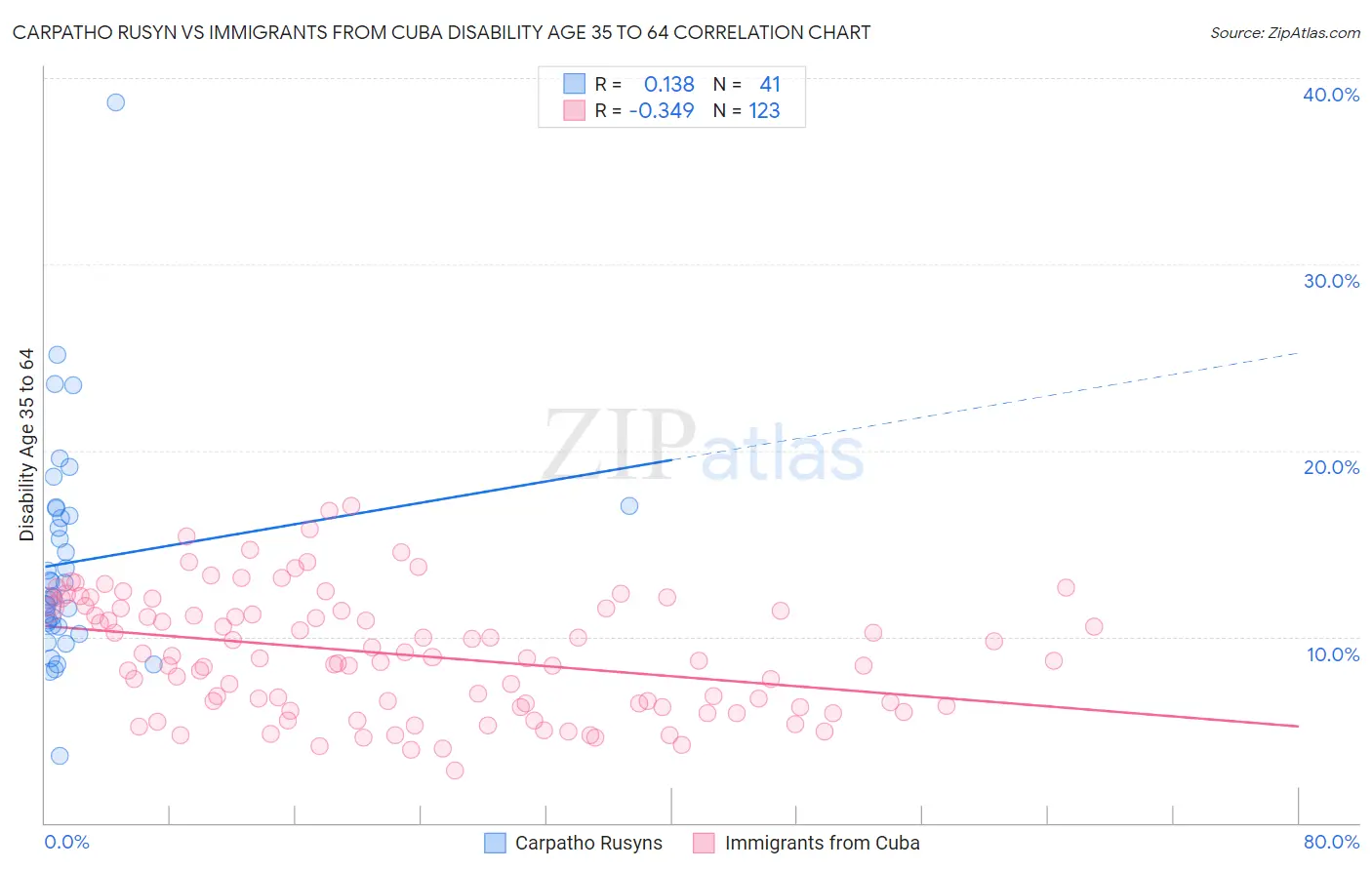 Carpatho Rusyn vs Immigrants from Cuba Disability Age 35 to 64