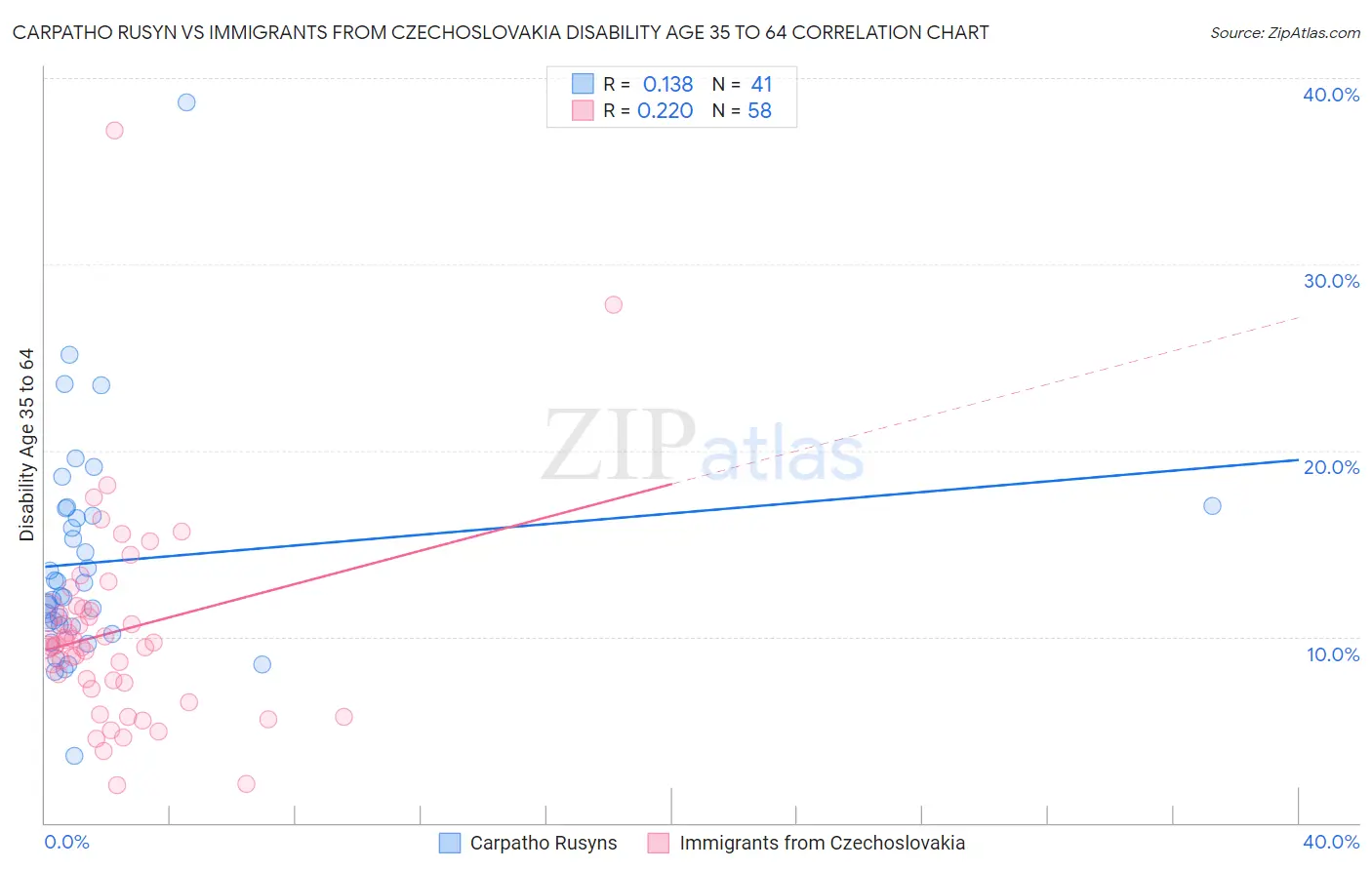 Carpatho Rusyn vs Immigrants from Czechoslovakia Disability Age 35 to 64