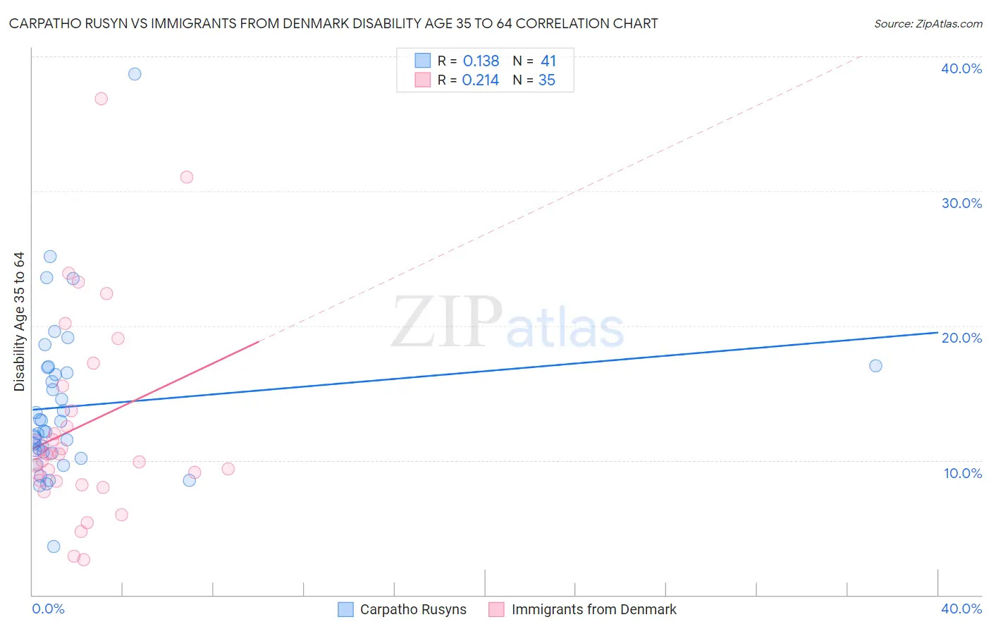 Carpatho Rusyn vs Immigrants from Denmark Disability Age 35 to 64