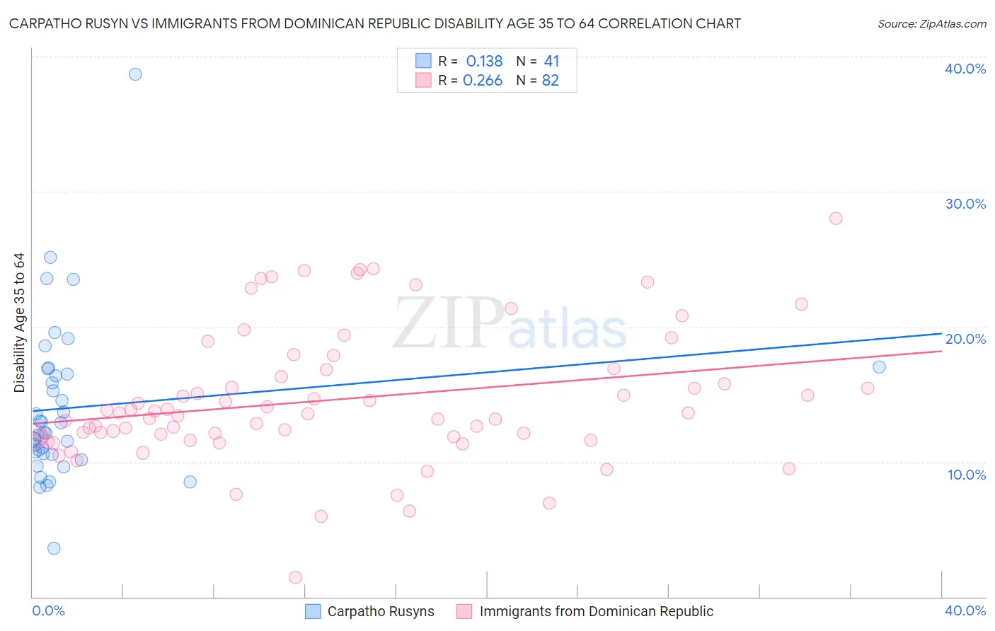 Carpatho Rusyn vs Immigrants from Dominican Republic Disability Age 35 to 64