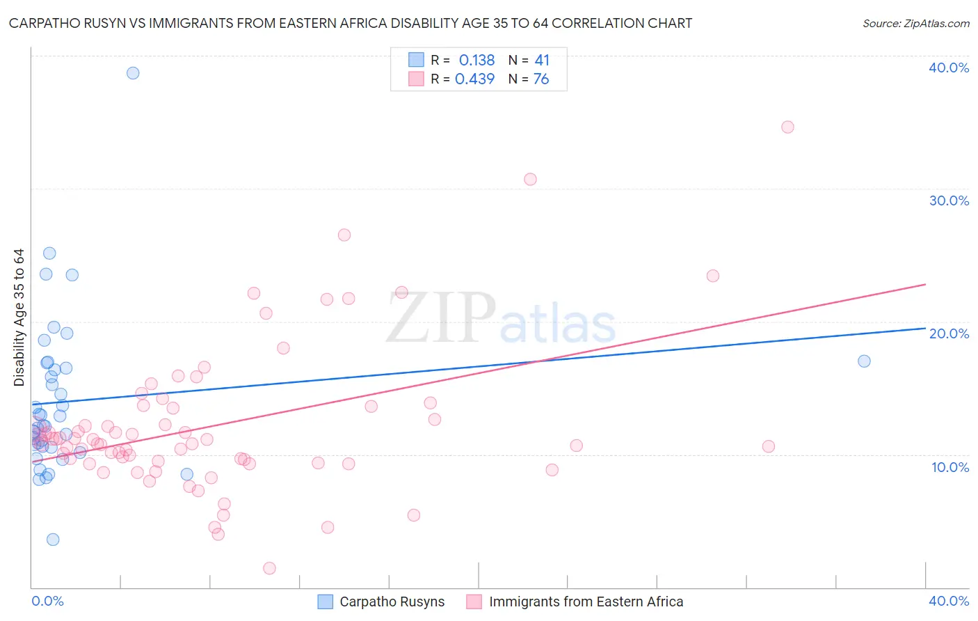 Carpatho Rusyn vs Immigrants from Eastern Africa Disability Age 35 to 64