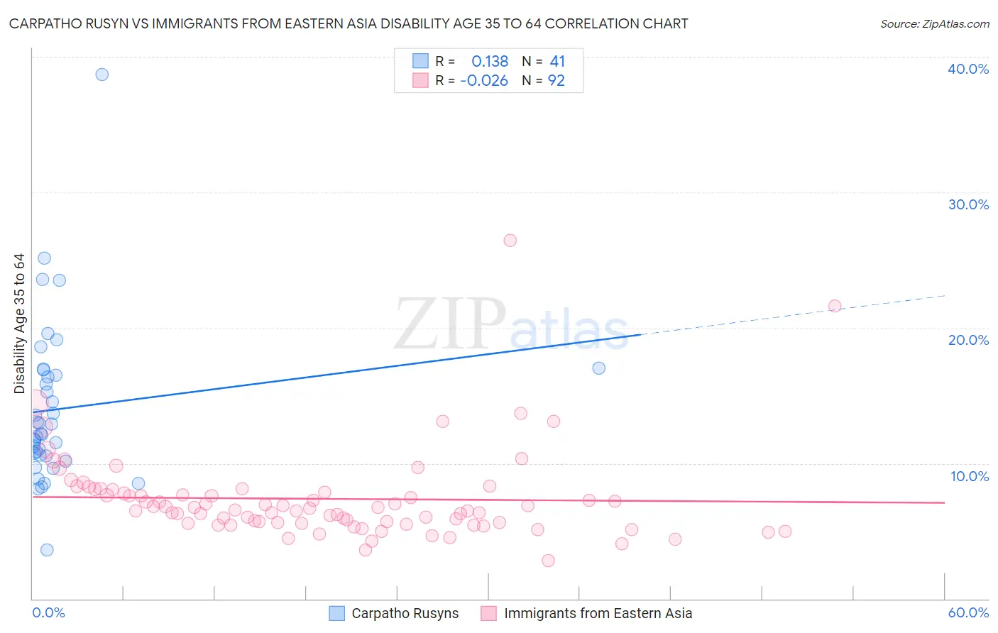 Carpatho Rusyn vs Immigrants from Eastern Asia Disability Age 35 to 64