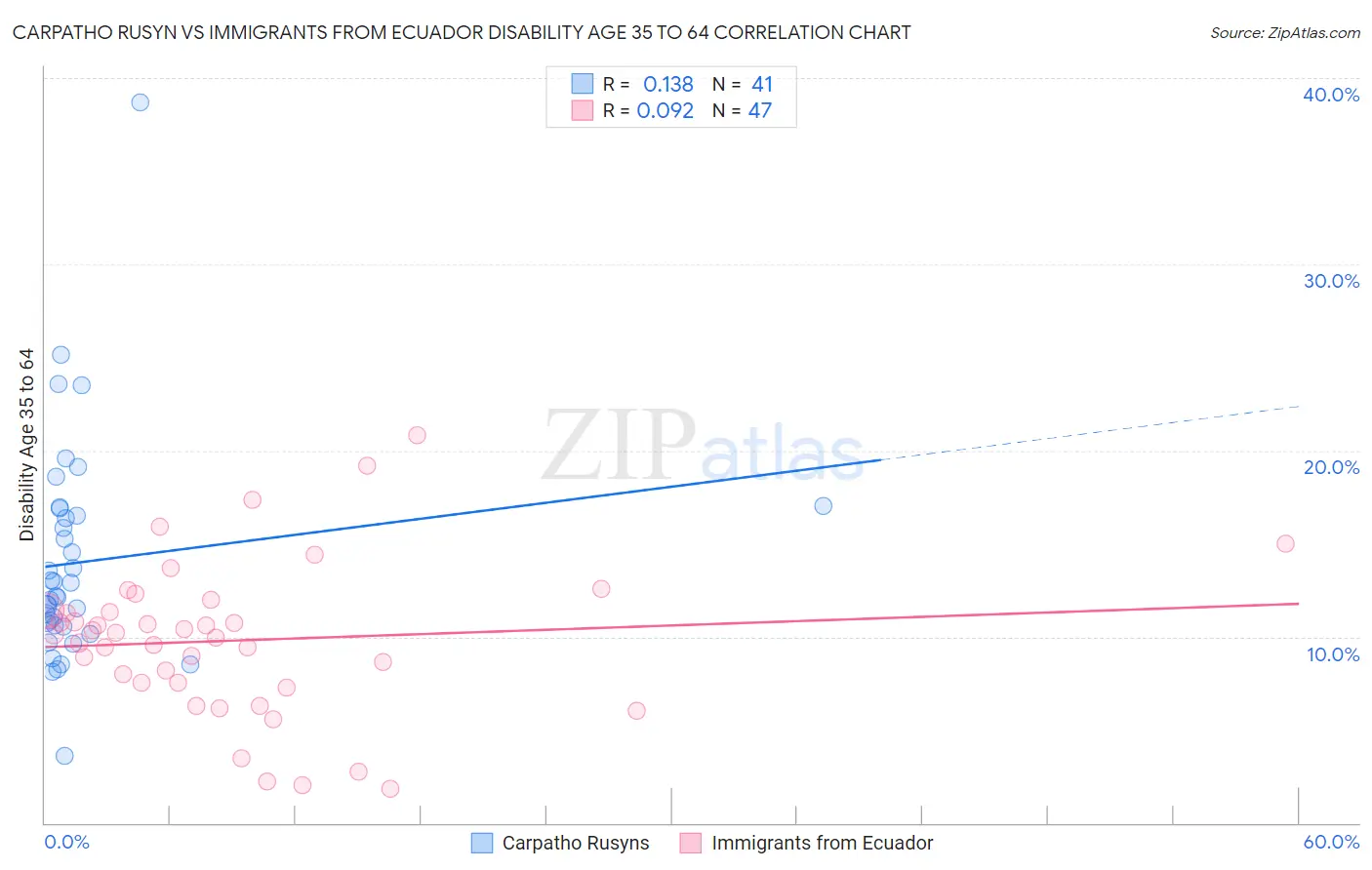 Carpatho Rusyn vs Immigrants from Ecuador Disability Age 35 to 64