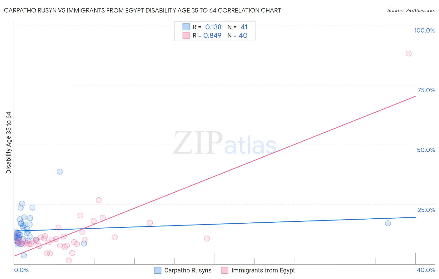 Carpatho Rusyn vs Immigrants from Egypt Disability Age 35 to 64