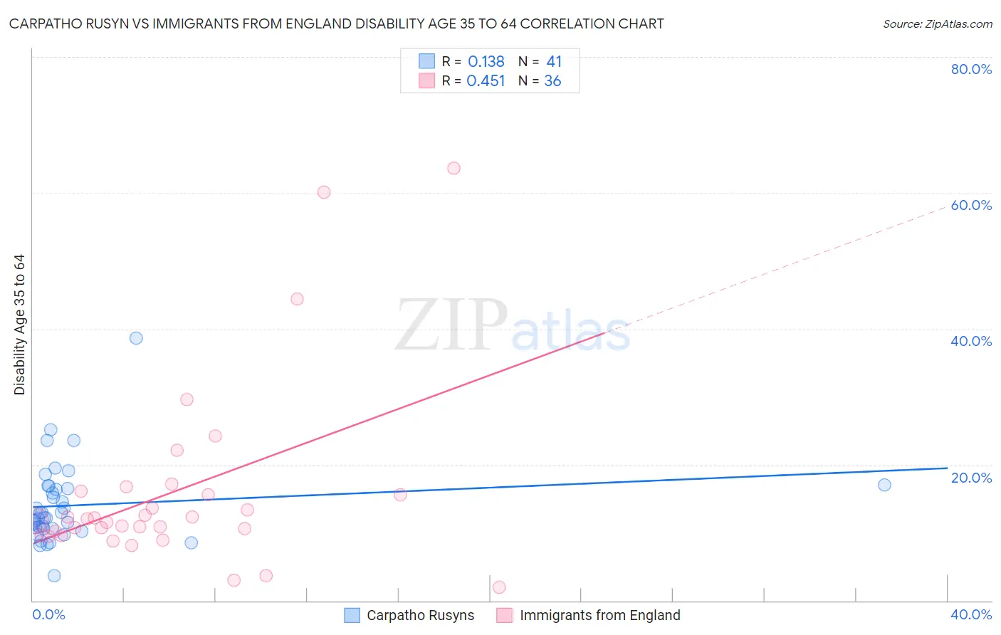 Carpatho Rusyn vs Immigrants from England Disability Age 35 to 64