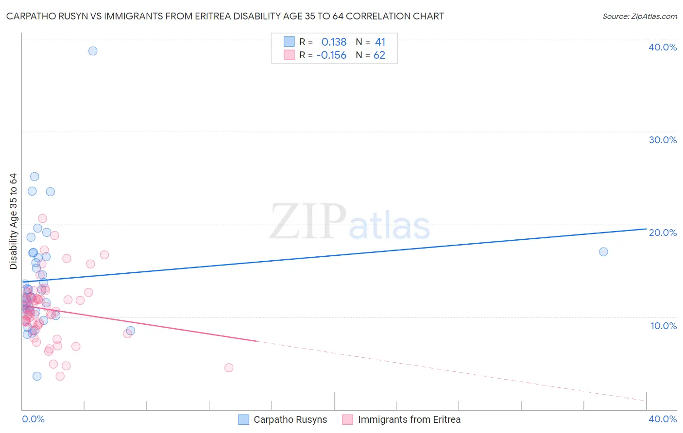 Carpatho Rusyn vs Immigrants from Eritrea Disability Age 35 to 64