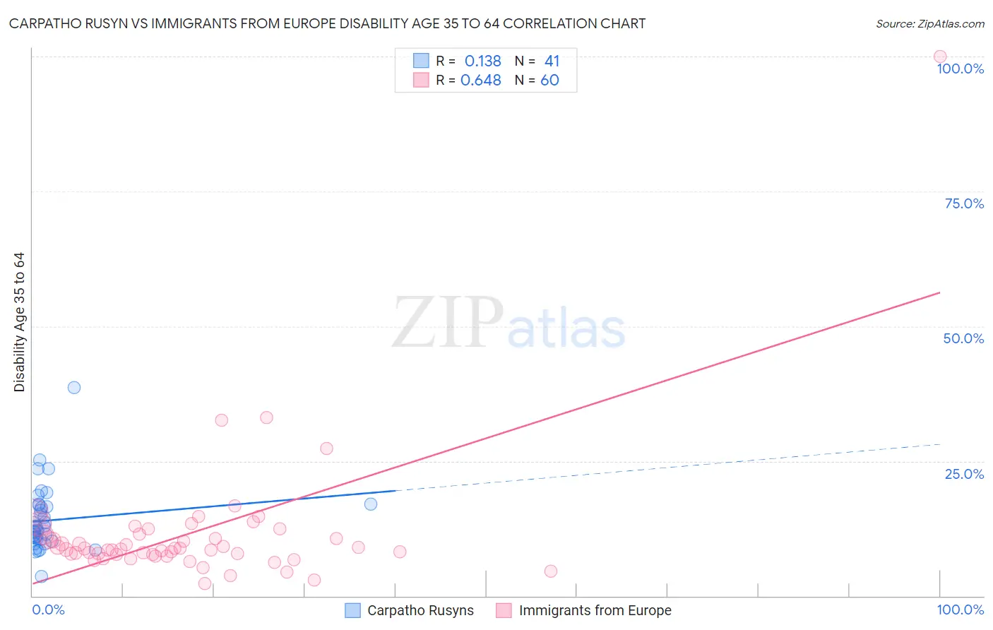 Carpatho Rusyn vs Immigrants from Europe Disability Age 35 to 64