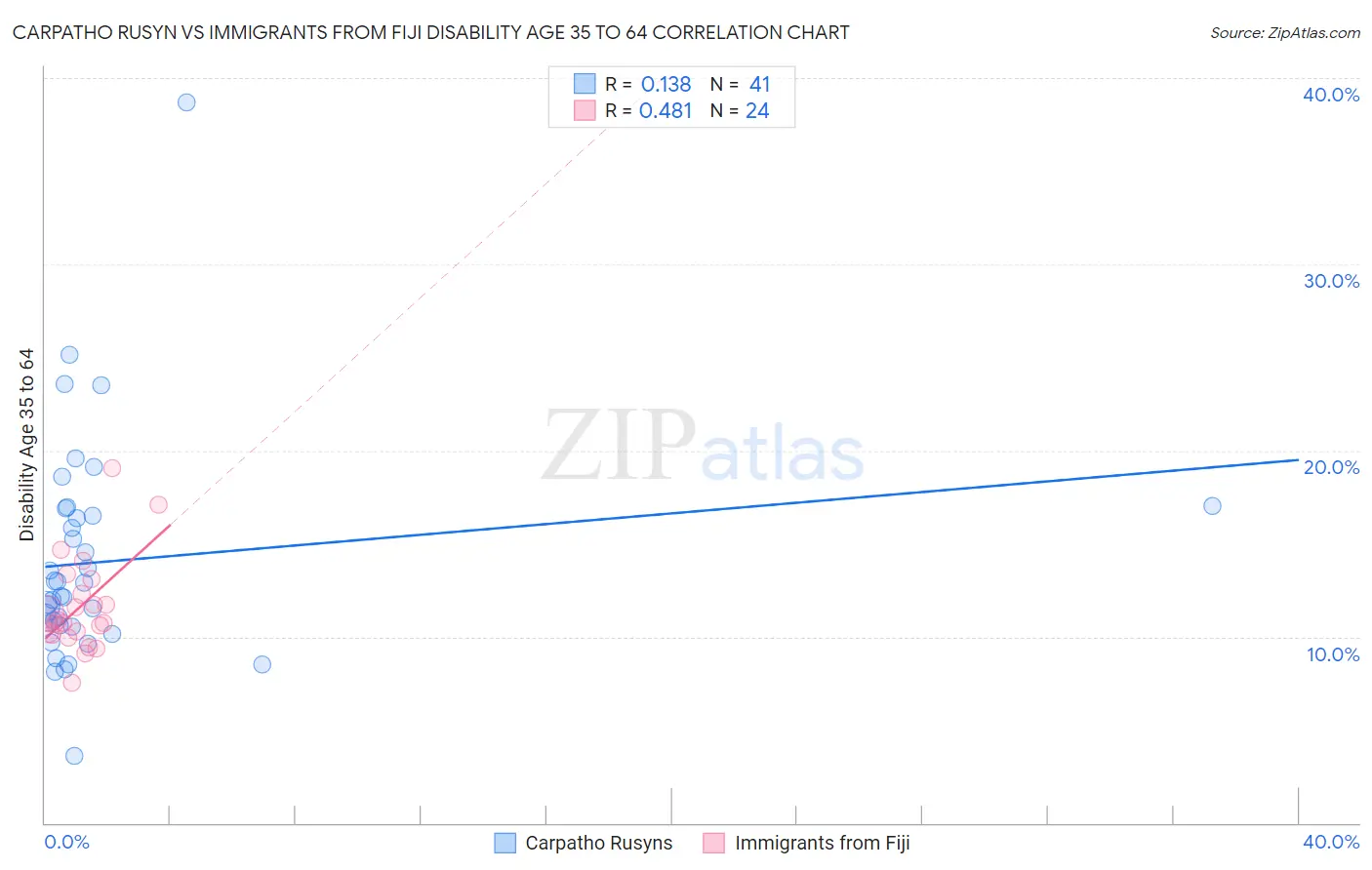 Carpatho Rusyn vs Immigrants from Fiji Disability Age 35 to 64