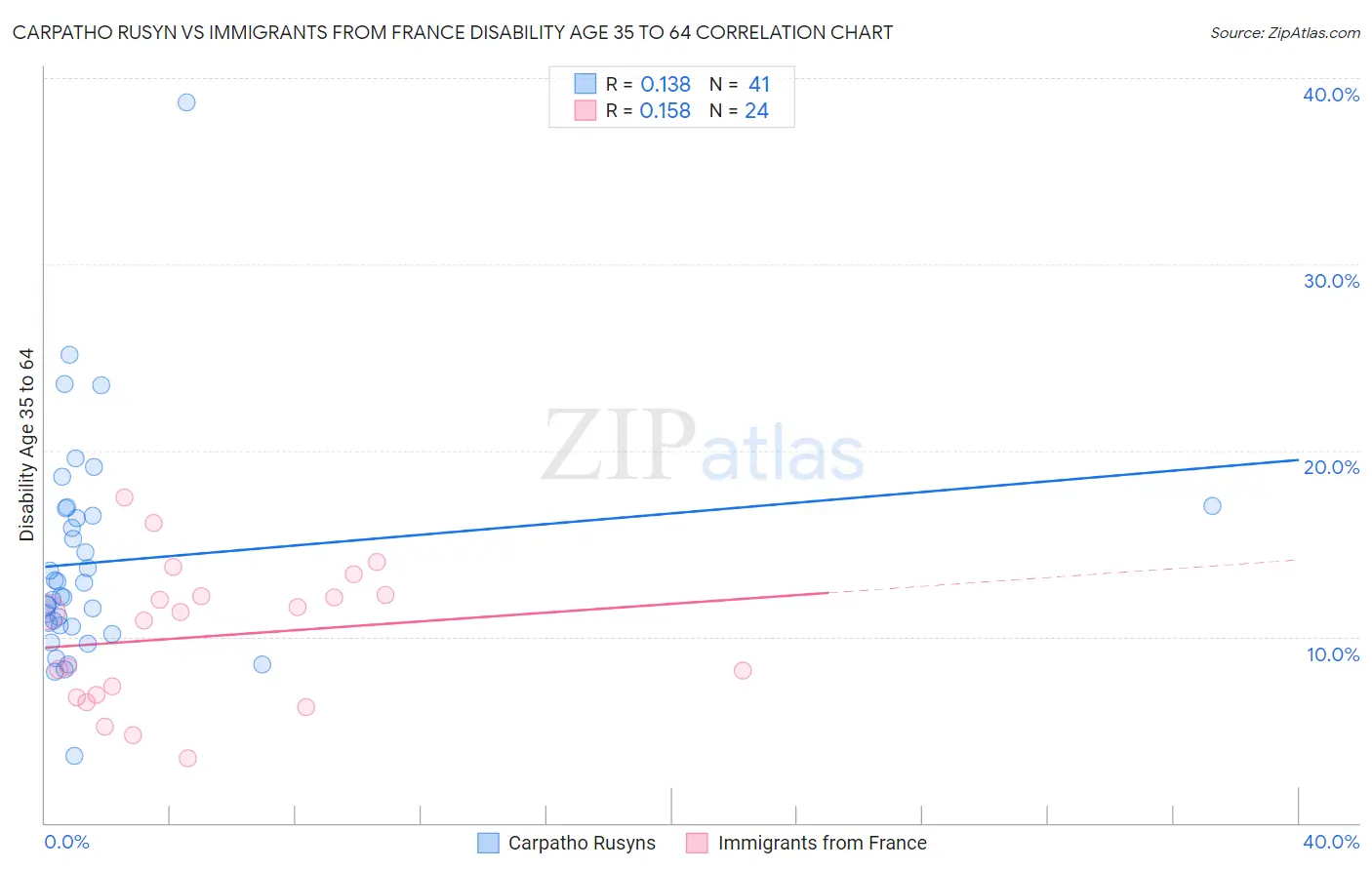Carpatho Rusyn vs Immigrants from France Disability Age 35 to 64