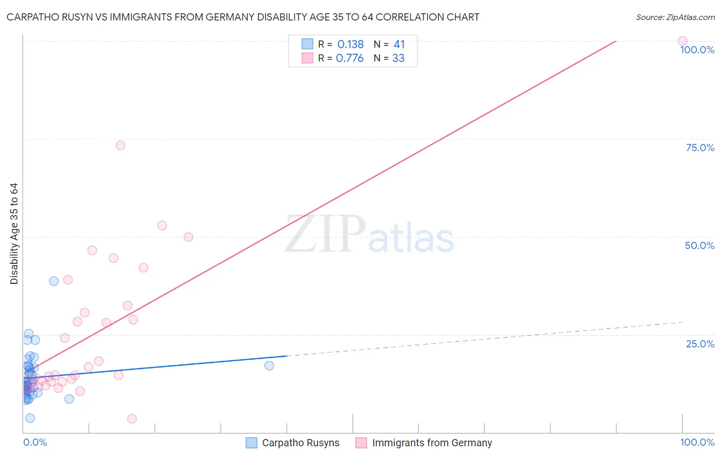 Carpatho Rusyn vs Immigrants from Germany Disability Age 35 to 64