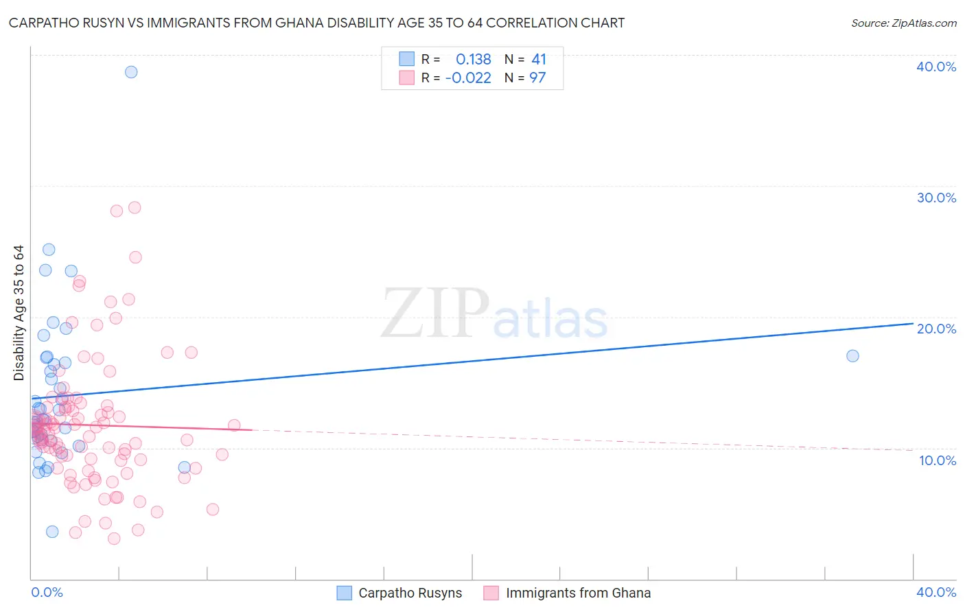 Carpatho Rusyn vs Immigrants from Ghana Disability Age 35 to 64