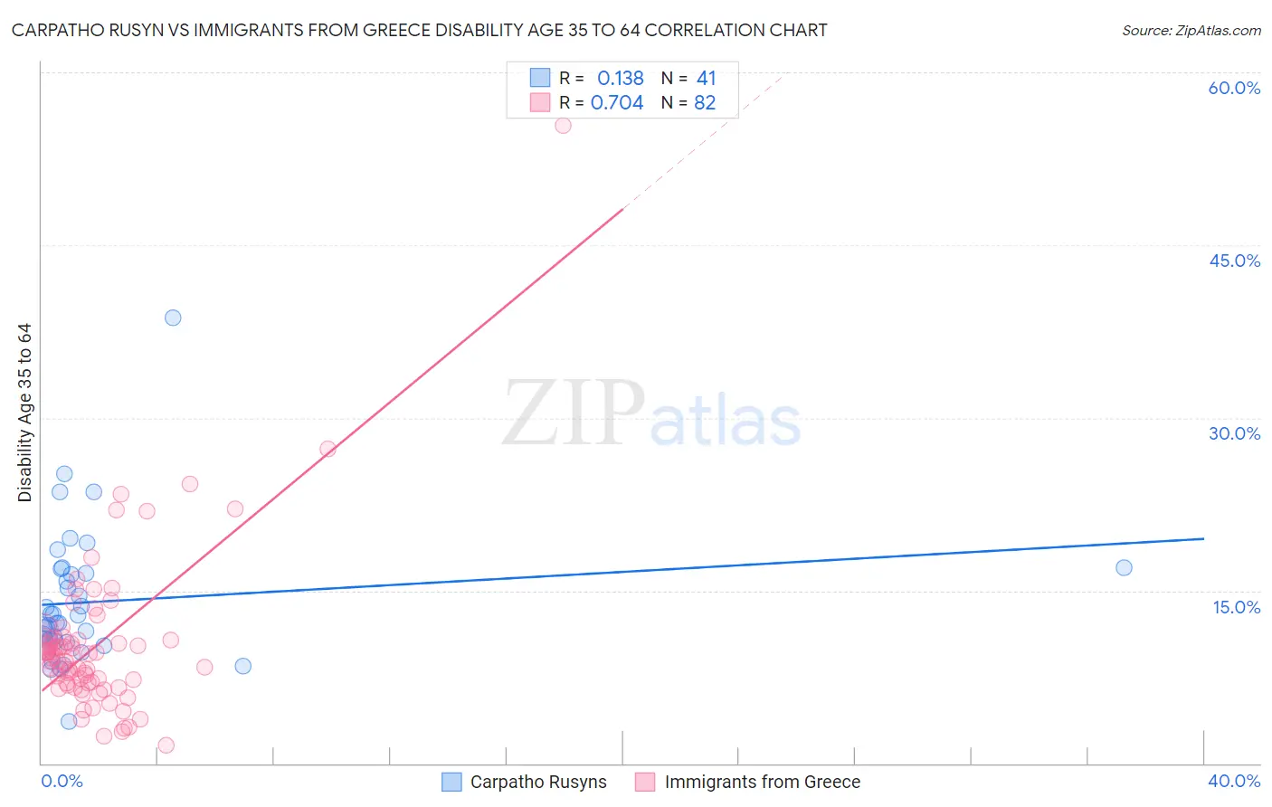 Carpatho Rusyn vs Immigrants from Greece Disability Age 35 to 64