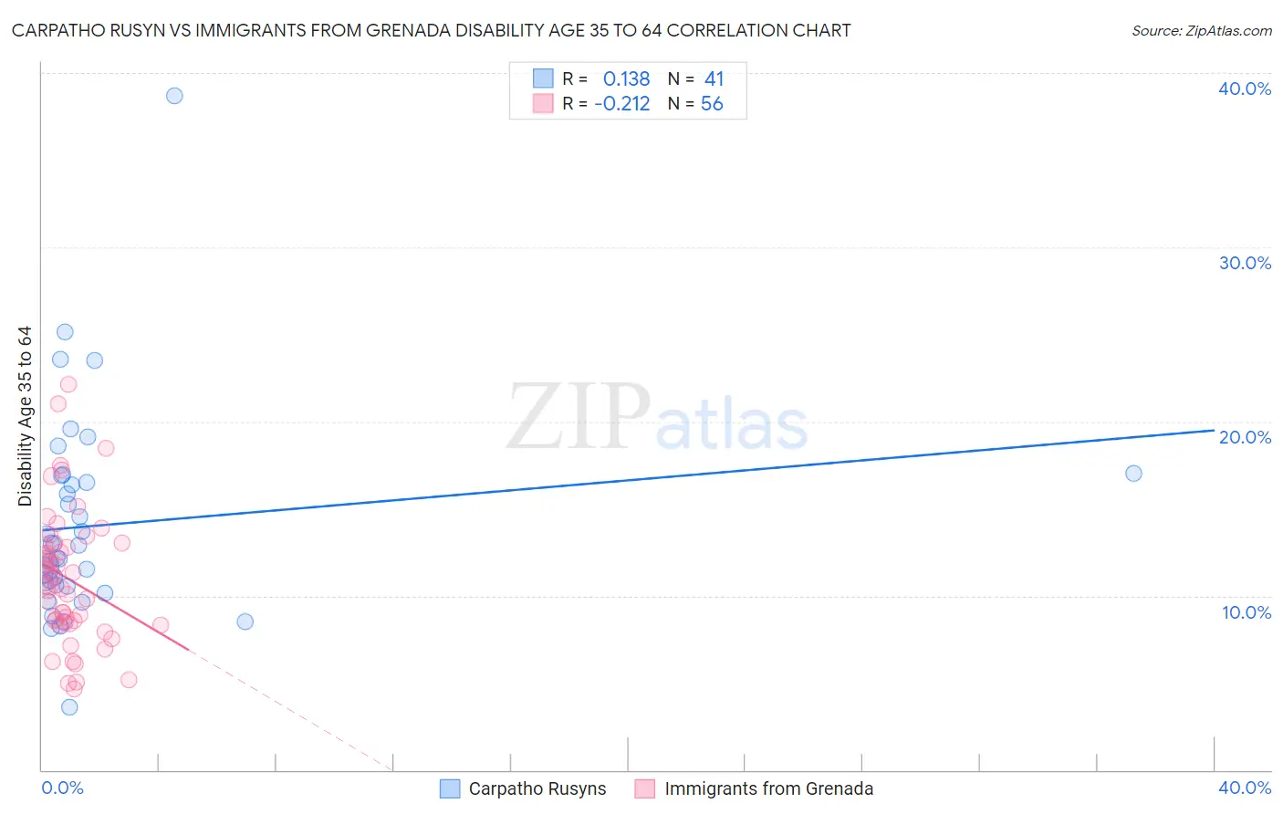 Carpatho Rusyn vs Immigrants from Grenada Disability Age 35 to 64