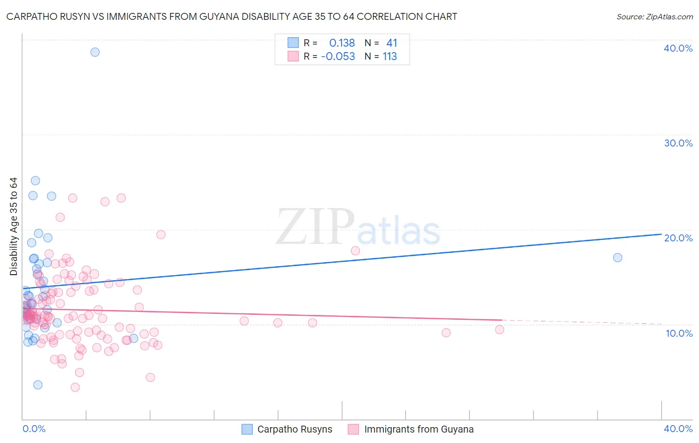 Carpatho Rusyn vs Immigrants from Guyana Disability Age 35 to 64