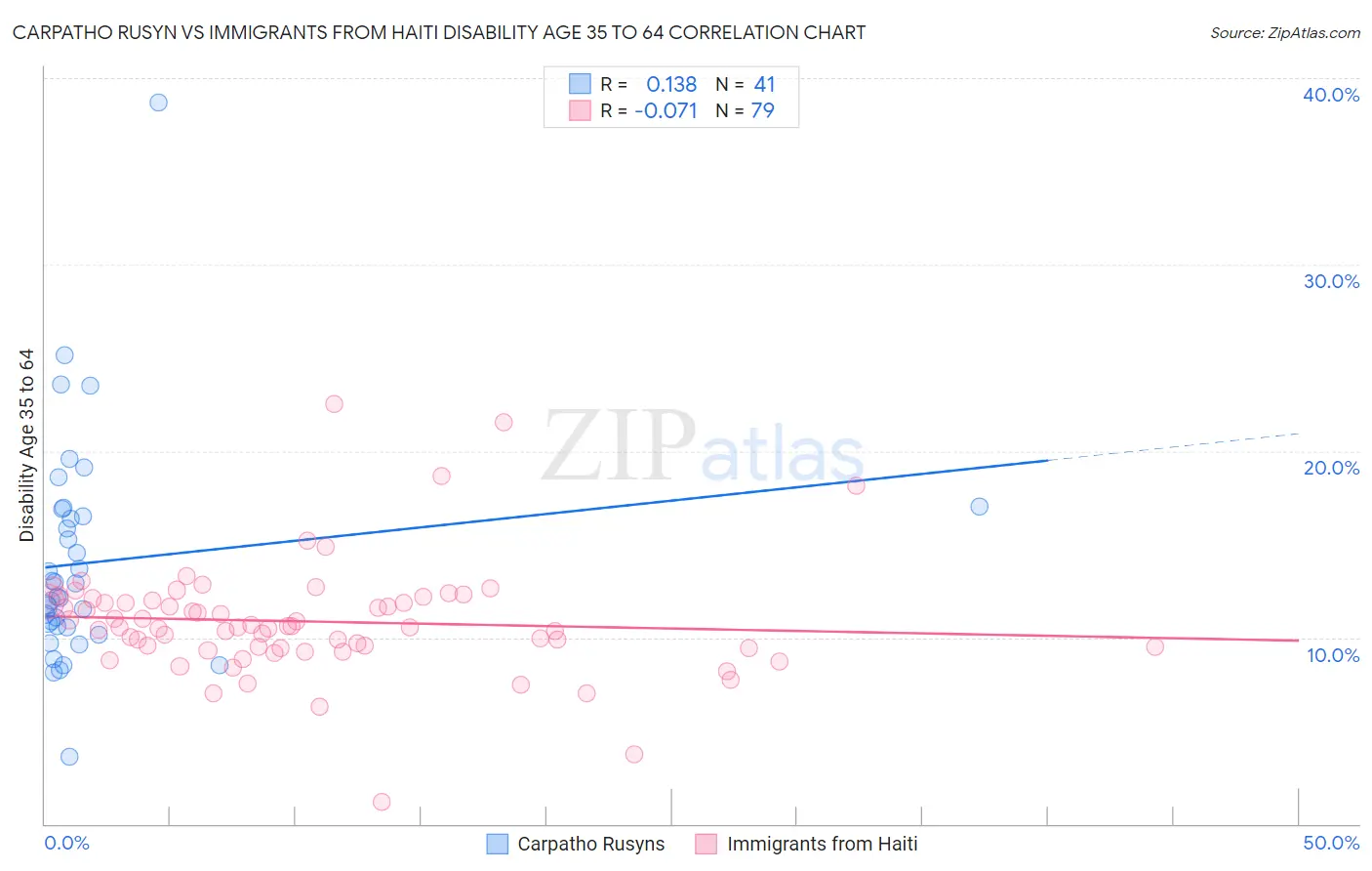 Carpatho Rusyn vs Immigrants from Haiti Disability Age 35 to 64