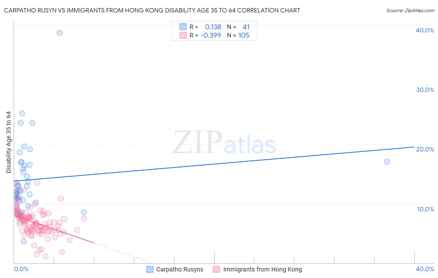 Carpatho Rusyn vs Immigrants from Hong Kong Disability Age 35 to 64