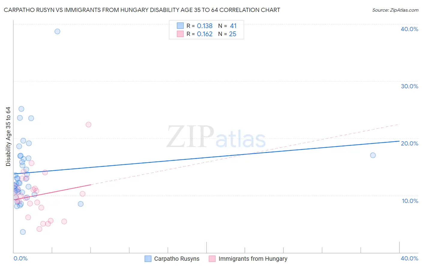 Carpatho Rusyn vs Immigrants from Hungary Disability Age 35 to 64