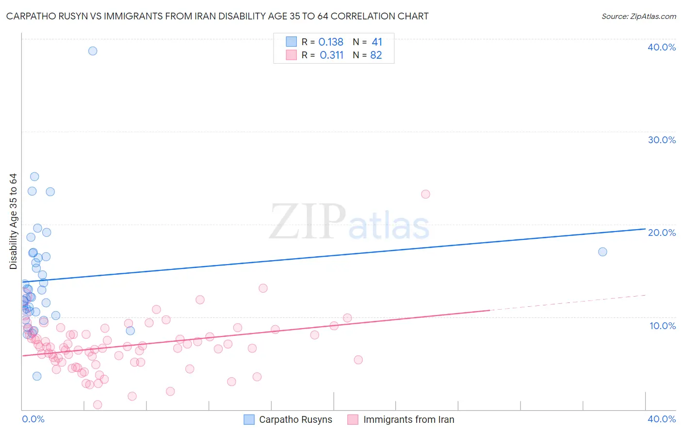 Carpatho Rusyn vs Immigrants from Iran Disability Age 35 to 64