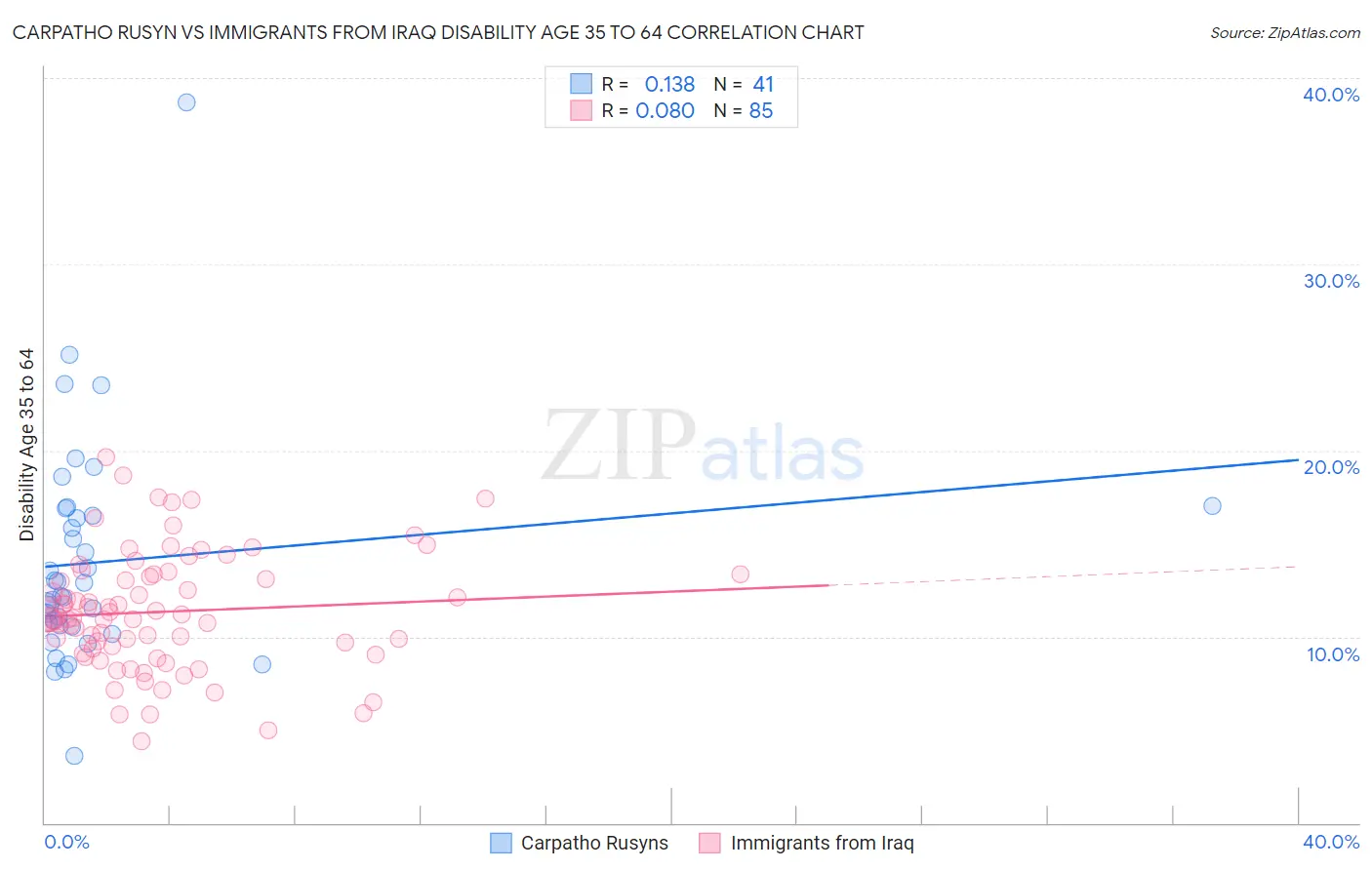Carpatho Rusyn vs Immigrants from Iraq Disability Age 35 to 64