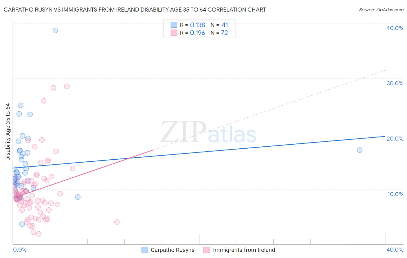 Carpatho Rusyn vs Immigrants from Ireland Disability Age 35 to 64