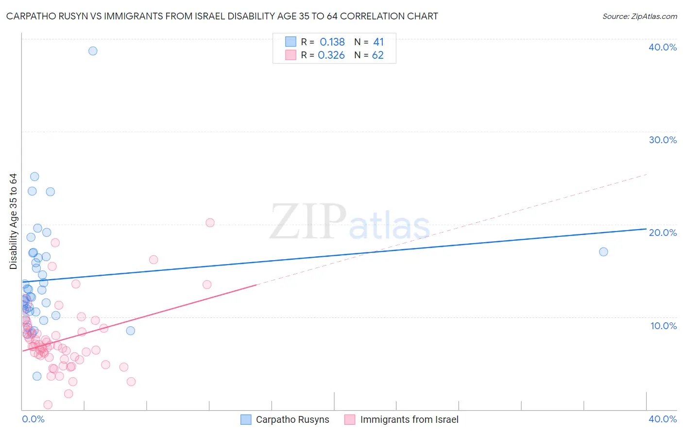 Carpatho Rusyn vs Immigrants from Israel Disability Age 35 to 64