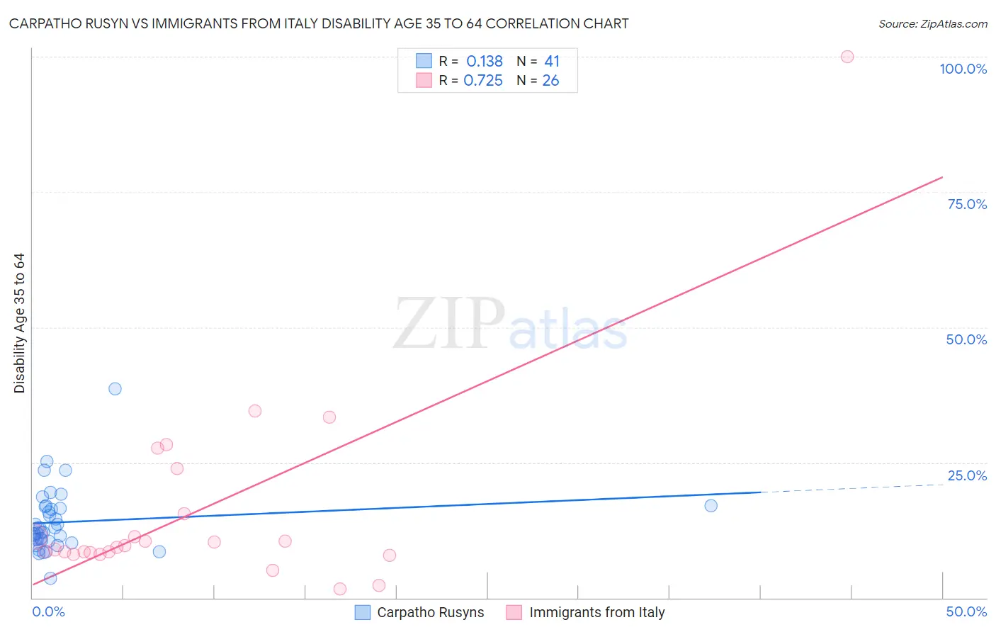 Carpatho Rusyn vs Immigrants from Italy Disability Age 35 to 64