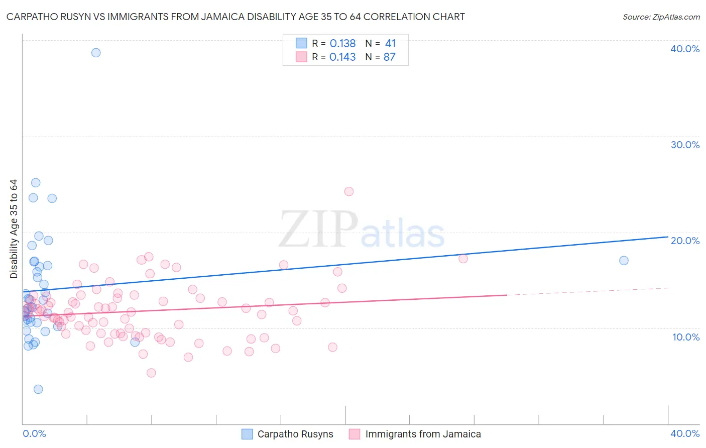 Carpatho Rusyn vs Immigrants from Jamaica Disability Age 35 to 64