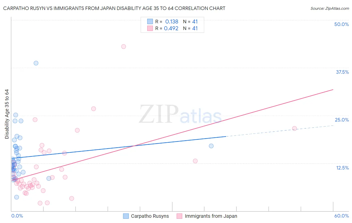 Carpatho Rusyn vs Immigrants from Japan Disability Age 35 to 64