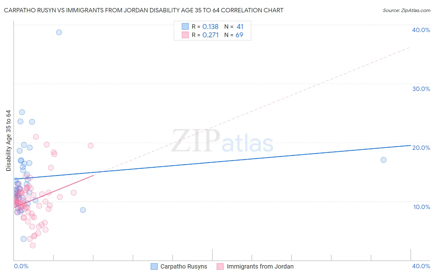 Carpatho Rusyn vs Immigrants from Jordan Disability Age 35 to 64
