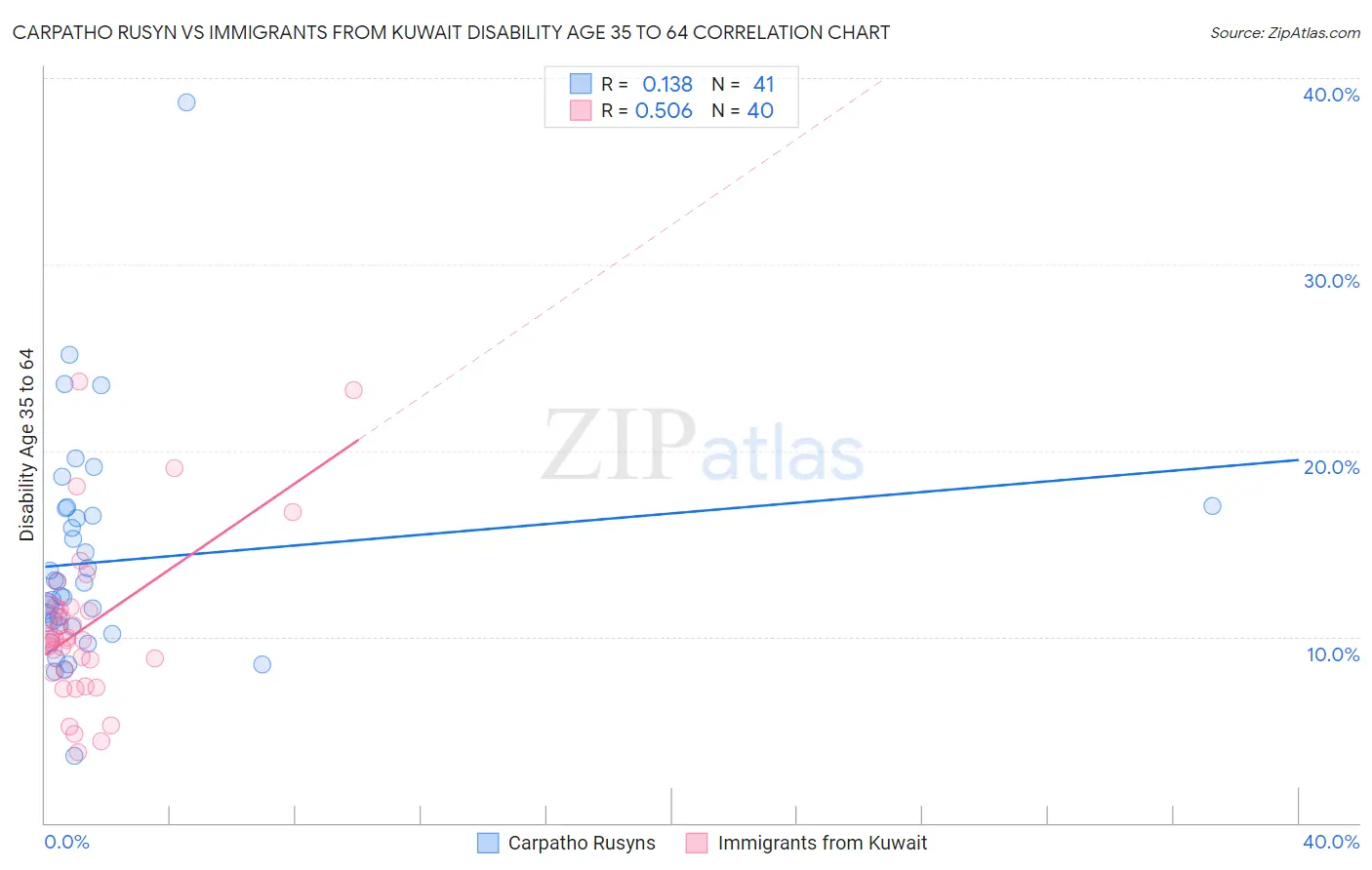 Carpatho Rusyn vs Immigrants from Kuwait Disability Age 35 to 64