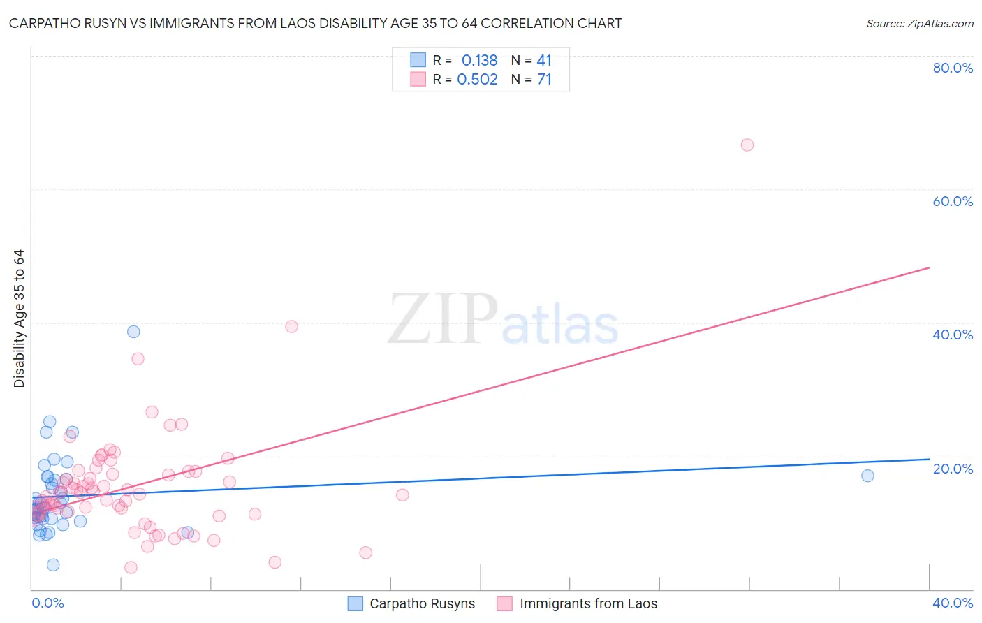 Carpatho Rusyn vs Immigrants from Laos Disability Age 35 to 64