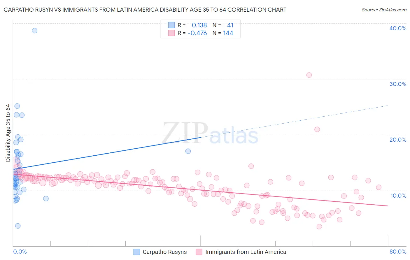 Carpatho Rusyn vs Immigrants from Latin America Disability Age 35 to 64