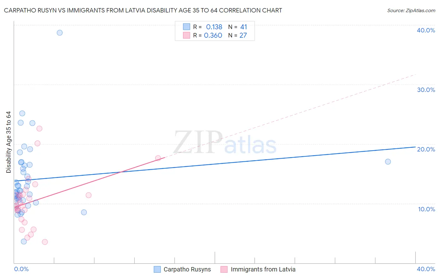 Carpatho Rusyn vs Immigrants from Latvia Disability Age 35 to 64